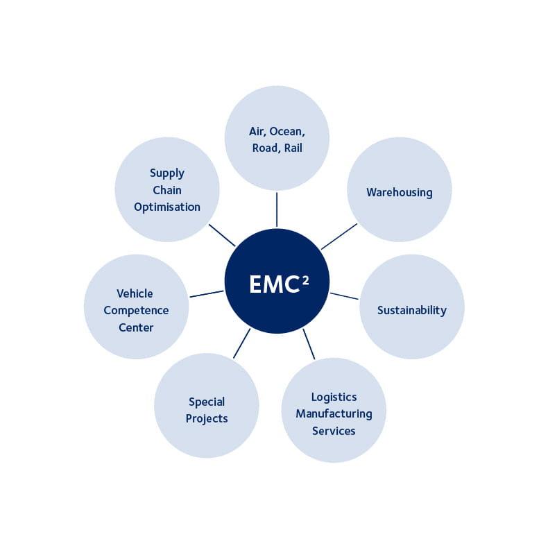 DSV Electrification and Mobility Competence Center (EMC2) illustration